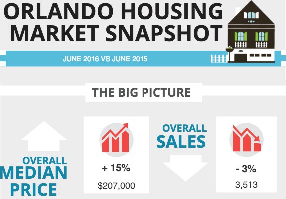 Preço dos imóveis em Orlando valoriza 15% em junho de 2016